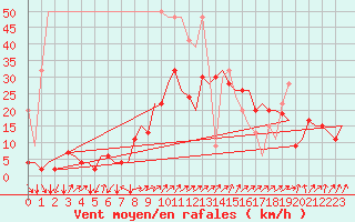 Courbe de la force du vent pour Genve (Sw)