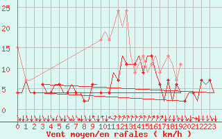 Courbe de la force du vent pour Lugano (Sw)