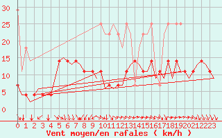 Courbe de la force du vent pour Luxembourg (Lux)