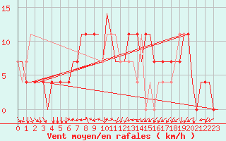 Courbe de la force du vent pour Kharkiv