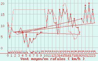 Courbe de la force du vent pour Reus (Esp)