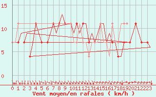 Courbe de la force du vent pour Borlange