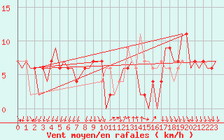 Courbe de la force du vent pour Madrid / Barajas (Esp)