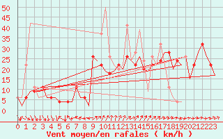Courbe de la force du vent pour Madrid / Barajas (Esp)