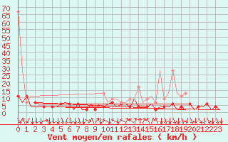 Courbe de la force du vent pour Lugano (Sw)