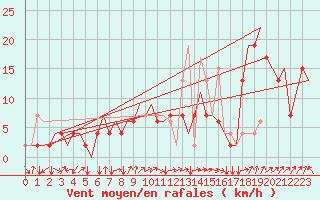 Courbe de la force du vent pour Munchen