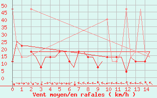 Courbe de la force du vent pour Dalian