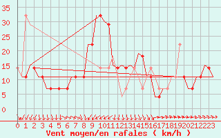 Courbe de la force du vent pour Szolnok