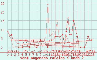 Courbe de la force du vent pour Pamplona (Esp)