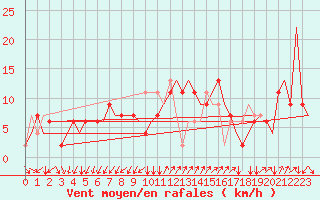 Courbe de la force du vent pour Napoli / Capodichino