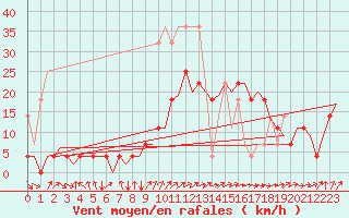 Courbe de la force du vent pour Saarbruecken / Ensheim