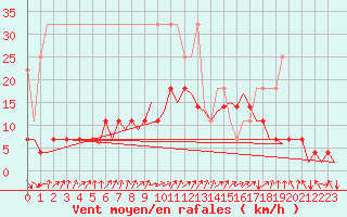 Courbe de la force du vent pour Frankfort (All)