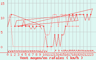 Courbe de la force du vent pour Goteborg / Landvetter