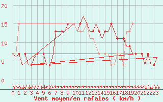 Courbe de la force du vent pour Ibiza (Esp)