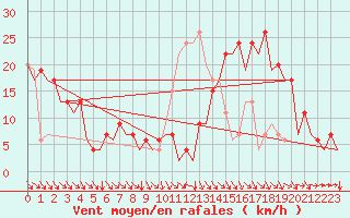 Courbe de la force du vent pour Pamplona (Esp)