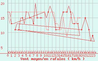 Courbe de la force du vent pour Aberdeen (UK)