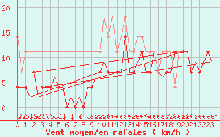 Courbe de la force du vent pour Volkel