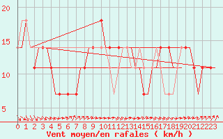 Courbe de la force du vent pour Krasnodar