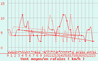 Courbe de la force du vent pour Torino / Caselle