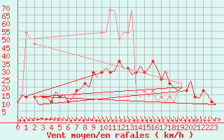 Courbe de la force du vent pour Wien / Schwechat-Flughafen