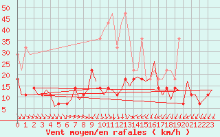 Courbe de la force du vent pour Saarbruecken / Ensheim