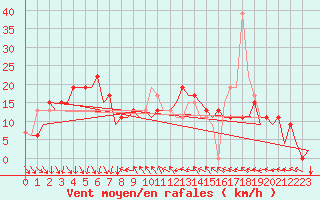 Courbe de la force du vent pour Barcelona / Aeropuerto