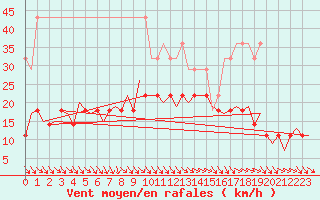 Courbe de la force du vent pour Rotterdam Airport Zestienhoven