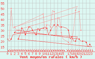 Courbe de la force du vent pour Tanger Aerodrome