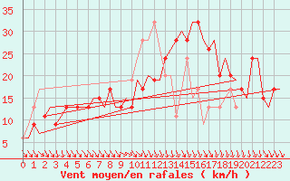 Courbe de la force du vent pour Cagliari / Elmas