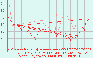 Courbe de la force du vent pour Visby Flygplats