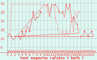 Courbe de la force du vent pour Jyvaskyla