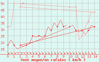 Courbe de la force du vent pour Helsinki-Vantaa