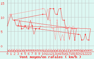 Courbe de la force du vent pour London / Heathrow (UK)
