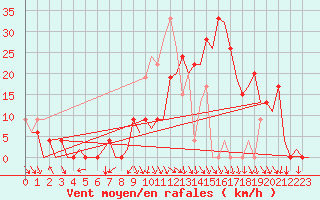 Courbe de la force du vent pour Pamplona (Esp)
