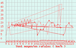 Courbe de la force du vent pour Barcelona / Aeropuerto