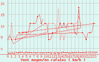 Courbe de la force du vent pour Pardubice