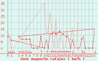 Courbe de la force du vent pour Kalamata Airport