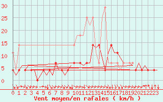 Courbe de la force du vent pour Amsterdam Airport Schiphol