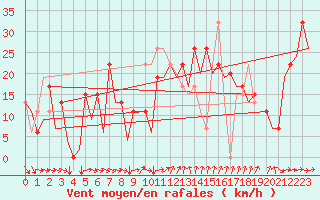 Courbe de la force du vent pour Reus (Esp)