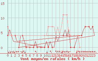 Courbe de la force du vent pour Vidsel