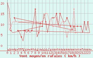 Courbe de la force du vent pour San Sebastian (Esp)