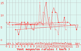 Courbe de la force du vent pour Torino / Caselle
