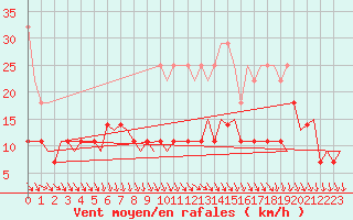 Courbe de la force du vent pour Volkel