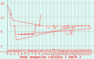 Courbe de la force du vent pour Niederstetten