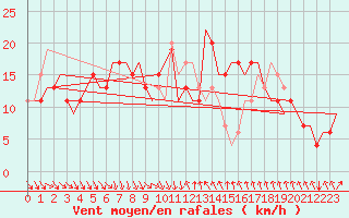 Courbe de la force du vent pour Cagliari / Elmas