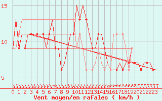 Courbe de la force du vent pour Brindisi