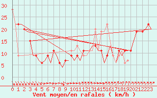 Courbe de la force du vent pour Torp