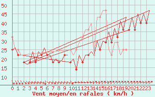 Courbe de la force du vent pour Platform L9-ff-1 Sea
