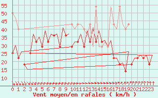 Courbe de la force du vent pour Platform Buitengaats/BG-OHVS2