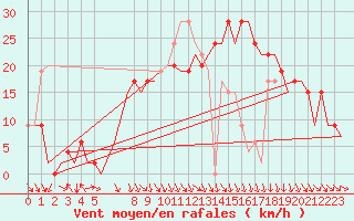 Courbe de la force du vent pour Pamplona (Esp)